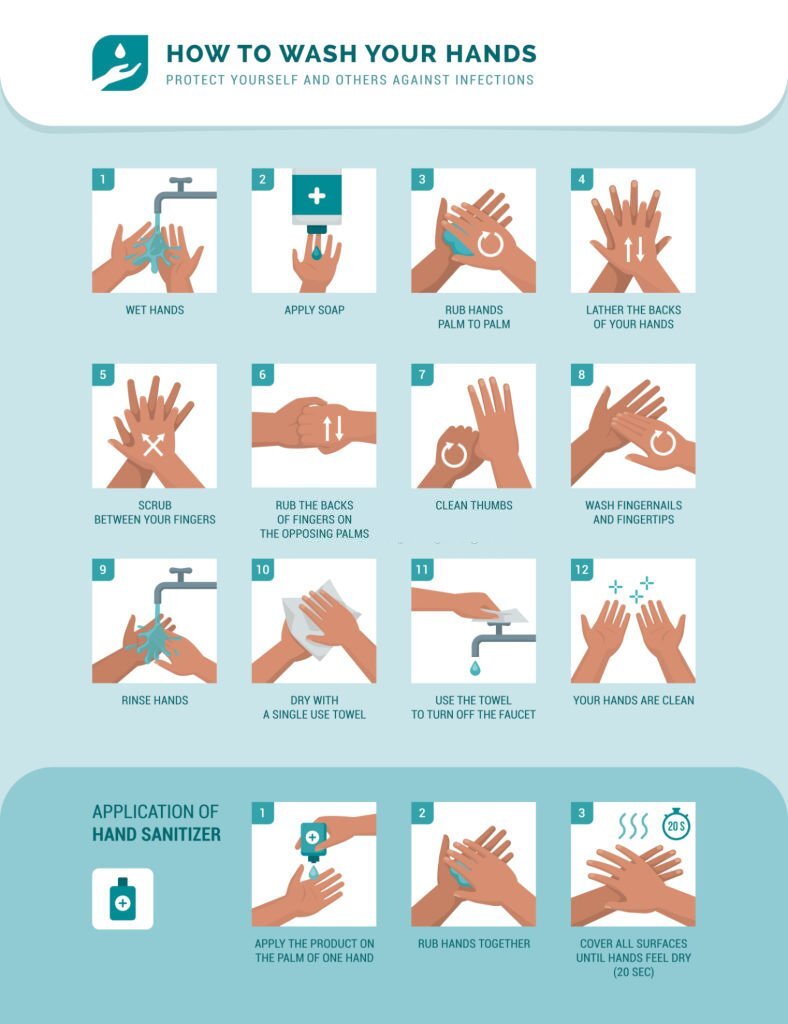 Keeping in mind proper hand washing procedures