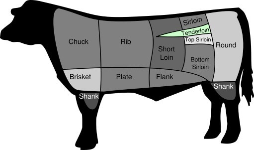 Where On The Cow Can You Locate Chateaubriand Vs Filet Mignon?