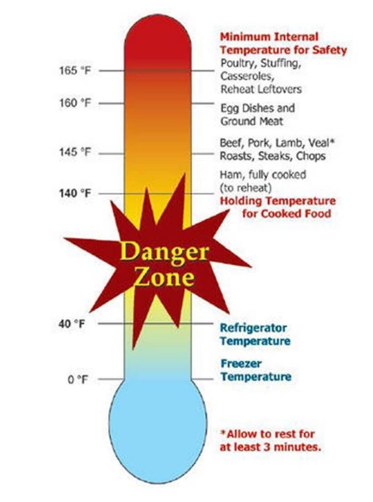 How temperature can affect food safety